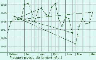 Graphe de la pression atmosphrique prvue pour Vienne