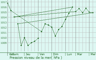 Graphe de la pression atmosphrique prvue pour Calvi