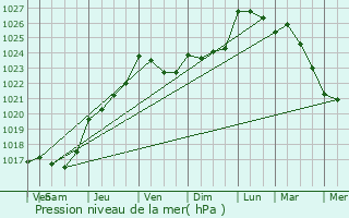 Graphe de la pression atmosphrique prvue pour Ploven