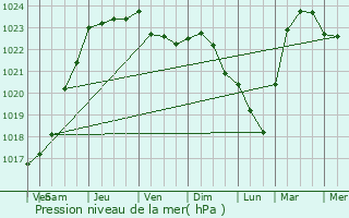 Graphe de la pression atmosphrique prvue pour Froidestres