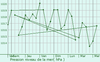 Graphe de la pression atmosphrique prvue pour Qurigut