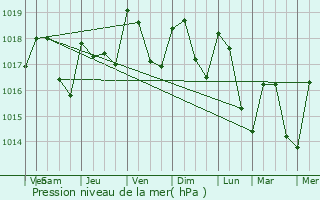 Graphe de la pression atmosphrique prvue pour Floure