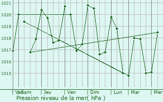 Graphe de la pression atmosphrique prvue pour Mandailles-Saint-Julien