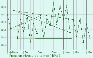Graphe de la pression atmosphrique prvue pour Maragogipe