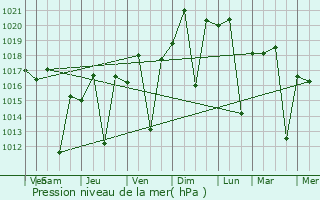 Graphe de la pression atmosphrique prvue pour So Loureno