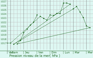 Graphe de la pression atmosphrique prvue pour Plouhinec