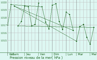 Graphe de la pression atmosphrique prvue pour Tudeils