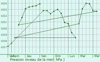 Graphe de la pression atmosphrique prvue pour Catillon-sur-Sambre