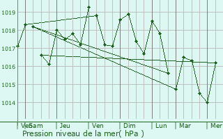 Graphe de la pression atmosphrique prvue pour Greffeil