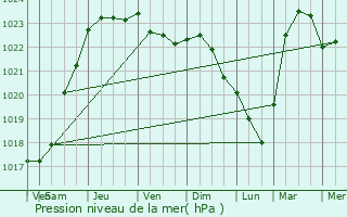 Graphe de la pression atmosphrique prvue pour La Malmaison