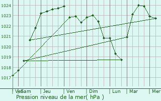 Graphe de la pression atmosphrique prvue pour Forest-en-Cambrsis