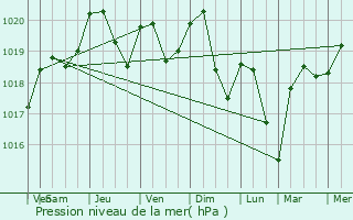 Graphe de la pression atmosphrique prvue pour Charbonnires-les-Bains