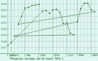 Graphe de la pression atmosphrique prvue pour Sommaing