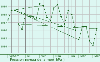 Graphe de la pression atmosphrique prvue pour Villardonnel