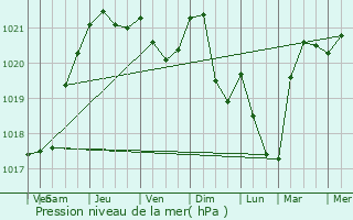 Graphe de la pression atmosphrique prvue pour Langres