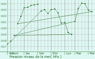 Graphe de la pression atmosphrique prvue pour Montrcourt