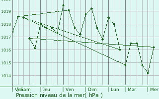 Graphe de la pression atmosphrique prvue pour La Tourette-Cabards
