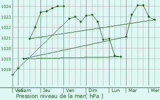 Graphe de la pression atmosphrique prvue pour Mastaing