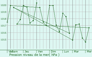 Graphe de la pression atmosphrique prvue pour Saint-Germain-les-Vergnes