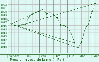 Graphe de la pression atmosphrique prvue pour Novoanninskiy