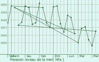 Graphe de la pression atmosphrique prvue pour Ussac