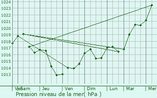 Graphe de la pression atmosphrique prvue pour Inowroclaw