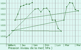 Graphe de la pression atmosphrique prvue pour Honnecourt-sur-Escaut