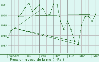 Graphe de la pression atmosphrique prvue pour Collonges-ls-Bvy