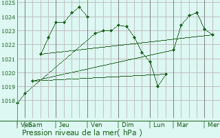 Graphe de la pression atmosphrique prvue pour Frlinghien