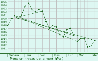 Graphe de la pression atmosphrique prvue pour Anse