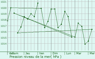 Graphe de la pression atmosphrique prvue pour Chteau-Verdun