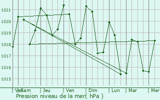 Graphe de la pression atmosphrique prvue pour Saint-Germain-Lavolps