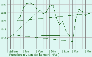 Graphe de la pression atmosphrique prvue pour Autricourt