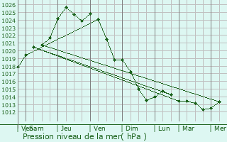 Graphe de la pression atmosphrique prvue pour Goetzingen