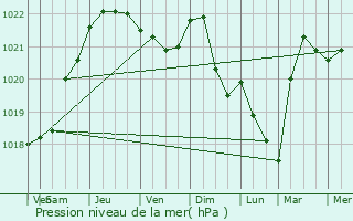 Graphe de la pression atmosphrique prvue pour Massingy