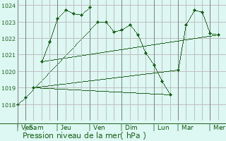 Graphe de la pression atmosphrique prvue pour Pasly