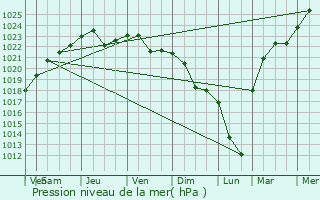 Graphe de la pression atmosphrique prvue pour Mendeleyevskiy