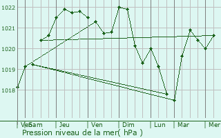 Graphe de la pression atmosphrique prvue pour Dompierre-en-Morvan