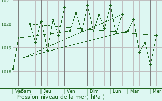 Graphe de la pression atmosphrique prvue pour Santana