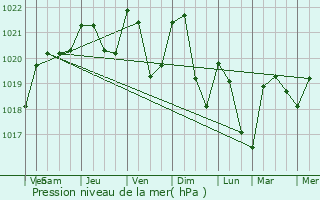 Graphe de la pression atmosphrique prvue pour Varennes-sur-Allier