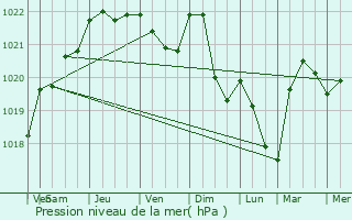 Graphe de la pression atmosphrique prvue pour Saint-Franchy