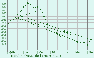 Graphe de la pression atmosphrique prvue pour Lumigny-Nesles-Ormeaux