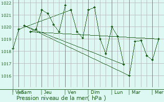 Graphe de la pression atmosphrique prvue pour Les Martres-de-Veyre