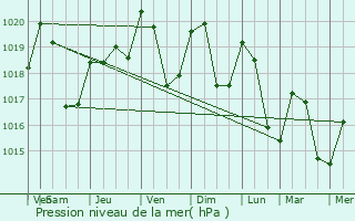 Graphe de la pression atmosphrique prvue pour Bnac
