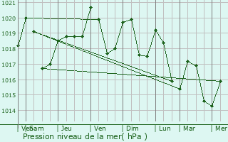 Graphe de la pression atmosphrique prvue pour Encourtiech
