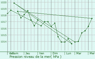 Graphe de la pression atmosphrique prvue pour Cochirleanca