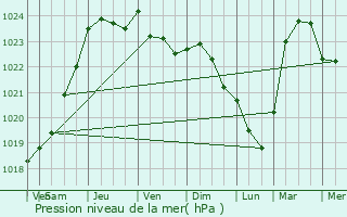 Graphe de la pression atmosphrique prvue pour Berneuil-sur-Aisne