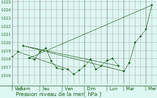 Graphe de la pression atmosphrique prvue pour Rozhyshche