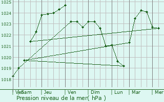 Graphe de la pression atmosphrique prvue pour Albert