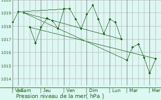 Graphe de la pression atmosphrique prvue pour Mondonville